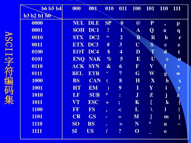 标准ascii码表图:在ascii码表中码值从小到大排列对照图（字母ascii码表）缩略图