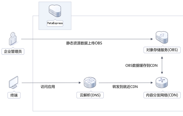 云防加速CDN（CDN加速服务器的工作原理及优势）缩略图