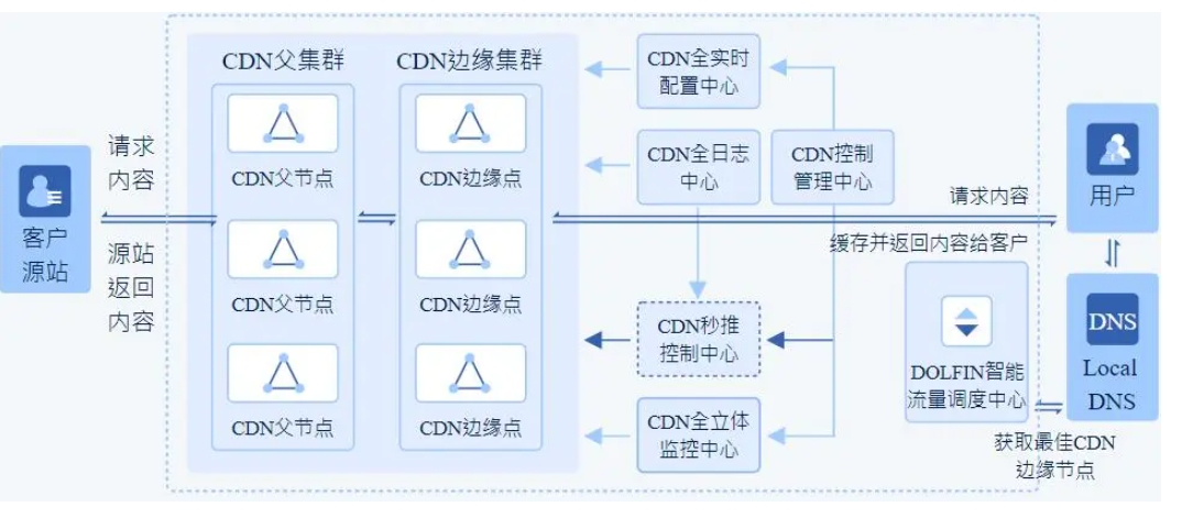 云防加速cdn原理_如何选择合适的云防护服务缩略图