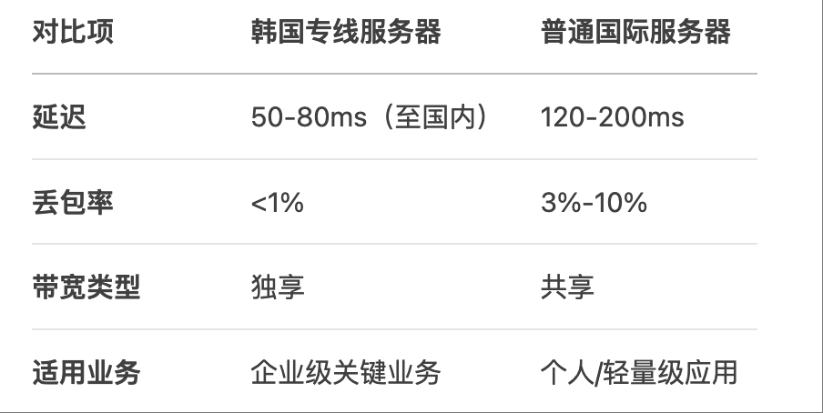 韩国专线服务器是什么？企业级网络加速解决方案解析插图